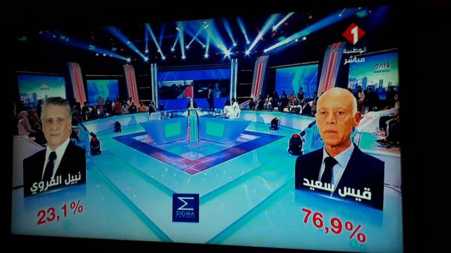 وفق سيقما كونساي: فوز المترشح قيس سعيد بنسبة 76.9 بالمائة بمنصب الرئاسة